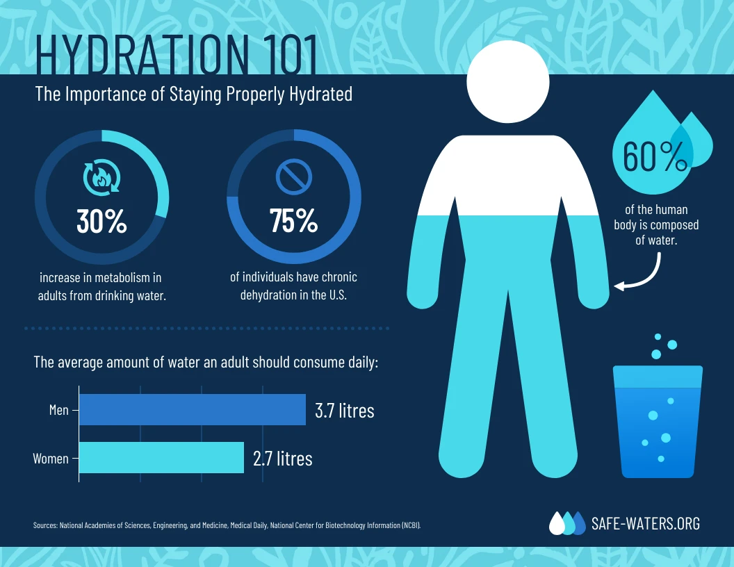 “The Importance of Hydration: Understanding the Role of Water in Your Health”